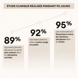 Des résultats visibles sur la gestion du stress